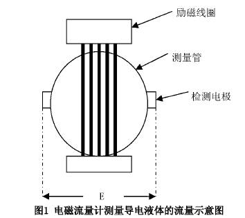 電磁流量計(jì)測(cè)量導(dǎo)電液體的流量示意圖