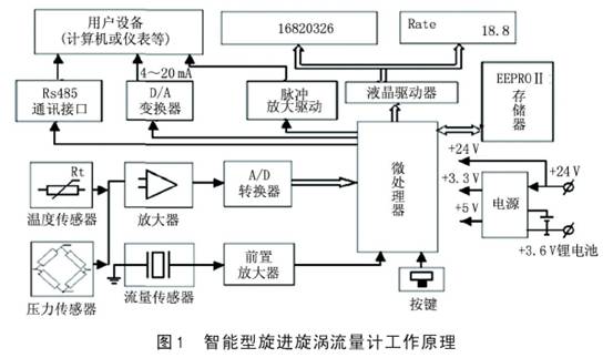 智能型旋進(jìn)漩渦流量計(jì)工作原理圖